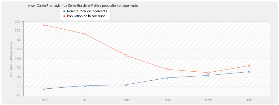 La Serre-Bussière-Vieille : population et logements